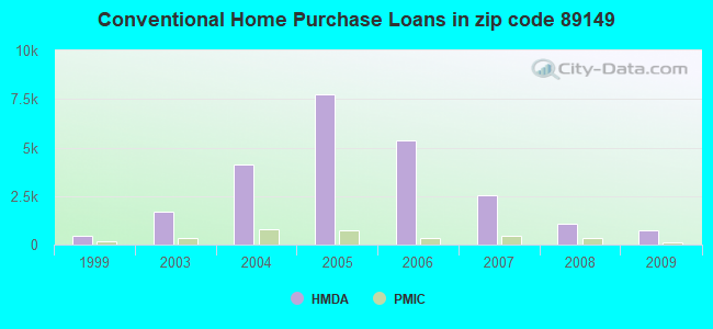 Conventional Home Purchase Loans in zip code 89149