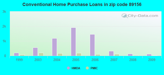 Conventional Home Purchase Loans in zip code 89156