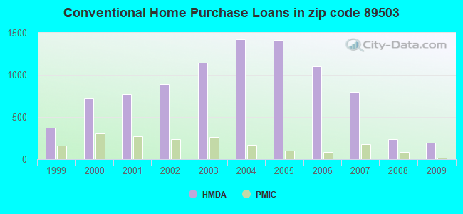 Conventional Home Purchase Loans in zip code 89503