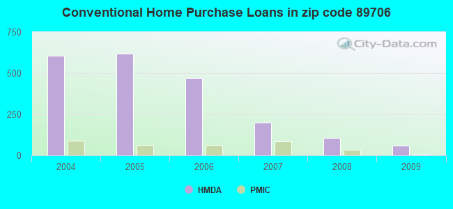 Conventional Home Purchase Loans in zip code 89706