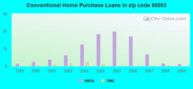 Conventional Home Purchase Loans in zip code 90003