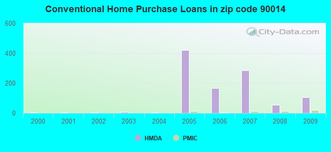 Conventional Home Purchase Loans in zip code 90014