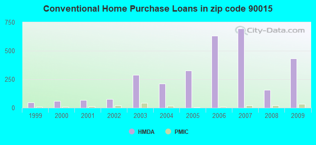 Conventional Home Purchase Loans in zip code 90015