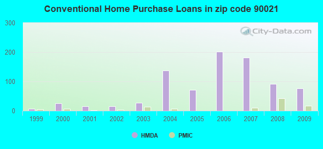 Conventional Home Purchase Loans in zip code 90021