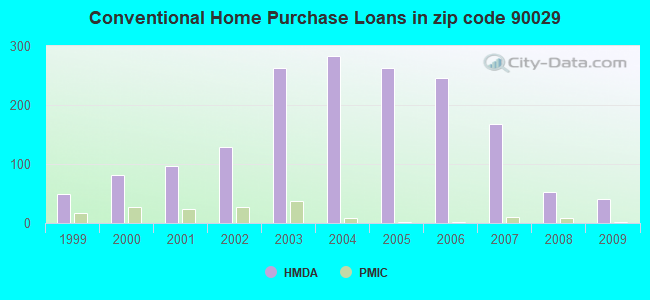 Conventional Home Purchase Loans in zip code 90029