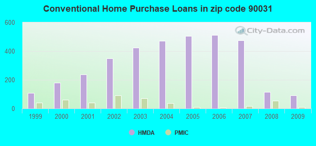 Conventional Home Purchase Loans in zip code 90031