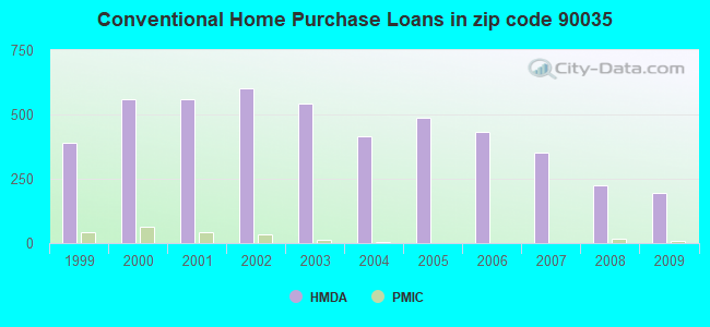 Conventional Home Purchase Loans in zip code 90035