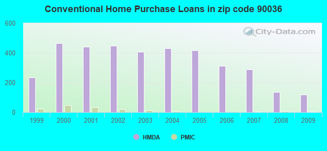 Conventional Home Purchase Loans in zip code 90036