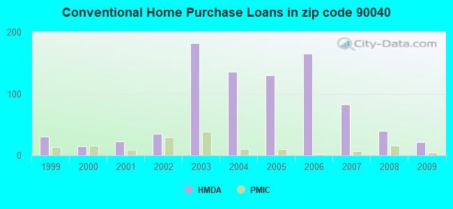 Conventional Home Purchase Loans in zip code 90040