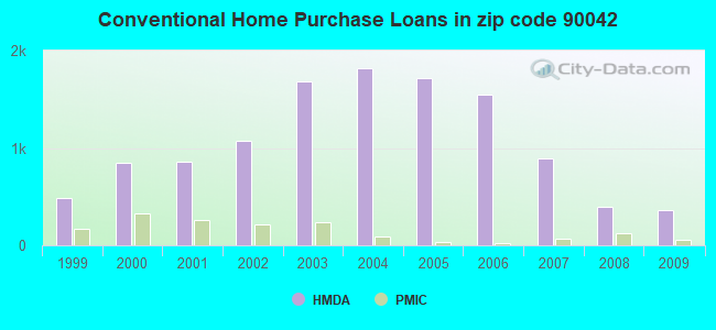 Conventional Home Purchase Loans in zip code 90042