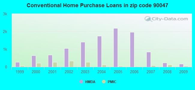 Conventional Home Purchase Loans in zip code 90047