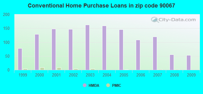 Conventional Home Purchase Loans in zip code 90067
