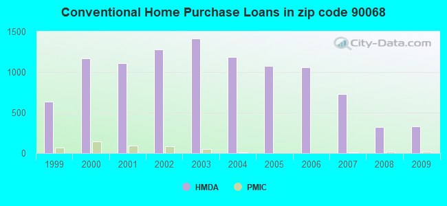 Conventional Home Purchase Loans in zip code 90068