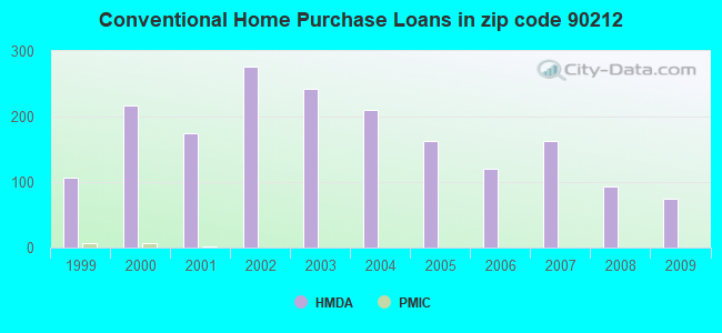 Conventional Home Purchase Loans in zip code 90212