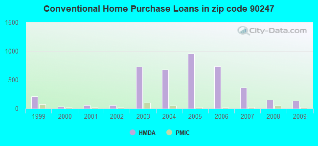 Conventional Home Purchase Loans in zip code 90247