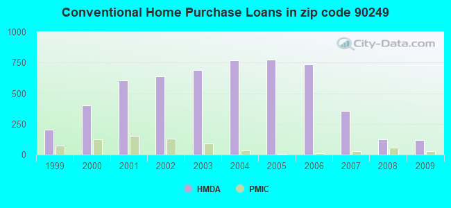 Conventional Home Purchase Loans in zip code 90249