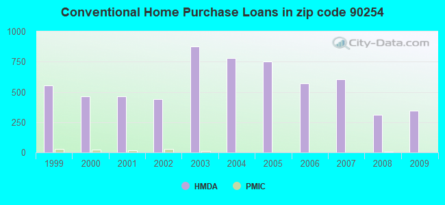 Conventional Home Purchase Loans in zip code 90254