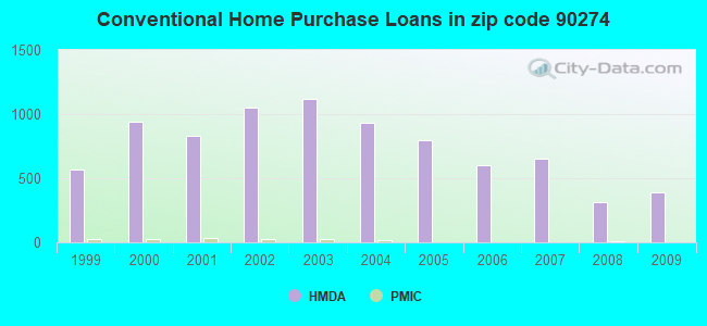 Conventional Home Purchase Loans in zip code 90274