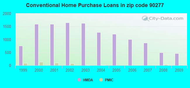 Conventional Home Purchase Loans in zip code 90277