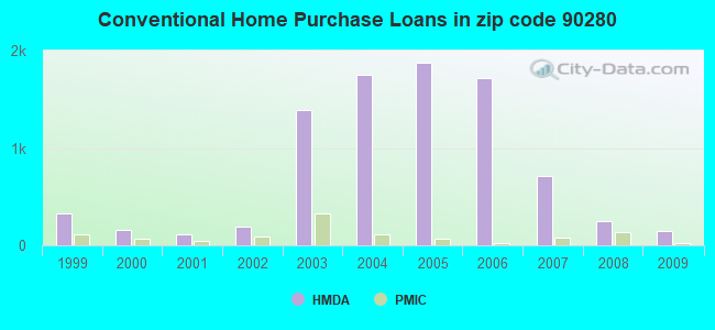 Conventional Home Purchase Loans in zip code 90280