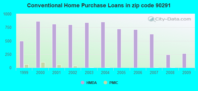 Conventional Home Purchase Loans in zip code 90291