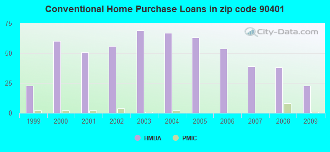 Conventional Home Purchase Loans in zip code 90401