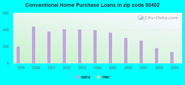 Conventional Home Purchase Loans in zip code 90402