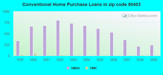Conventional Home Purchase Loans in zip code 90403
