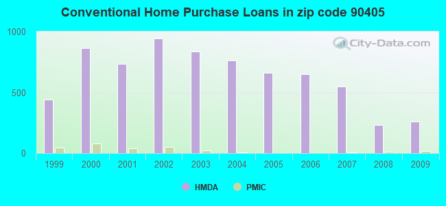 Conventional Home Purchase Loans in zip code 90405
