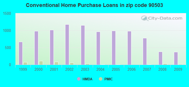 Conventional Home Purchase Loans in zip code 90503