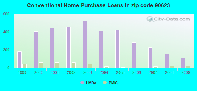 Conventional Home Purchase Loans in zip code 90623