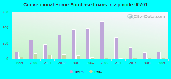 Conventional Home Purchase Loans in zip code 90701