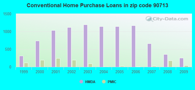 Conventional Home Purchase Loans in zip code 90713