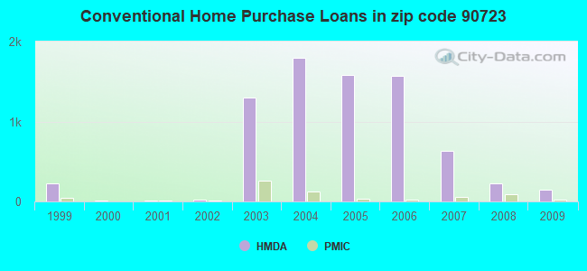 Conventional Home Purchase Loans in zip code 90723