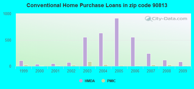 Conventional Home Purchase Loans in zip code 90813
