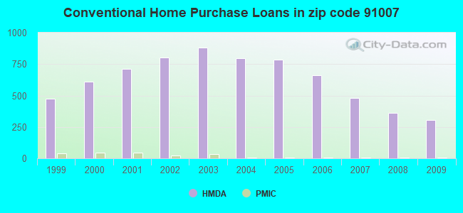 Conventional Home Purchase Loans in zip code 91007