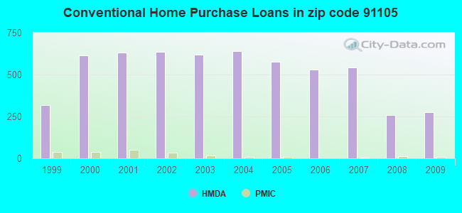 Conventional Home Purchase Loans in zip code 91105
