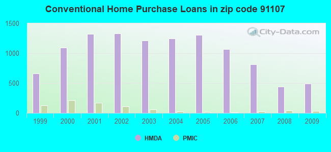 Conventional Home Purchase Loans in zip code 91107