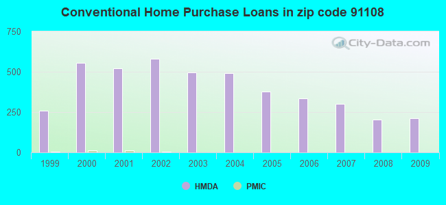 Conventional Home Purchase Loans in zip code 91108