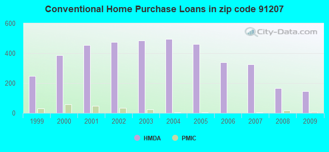 Conventional Home Purchase Loans in zip code 91207