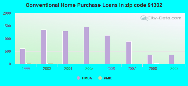 Conventional Home Purchase Loans in zip code 91302