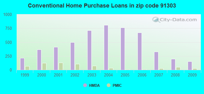 Conventional Home Purchase Loans in zip code 91303
