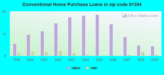 Conventional Home Purchase Loans in zip code 91304