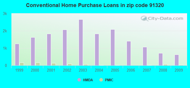 Conventional Home Purchase Loans in zip code 91320