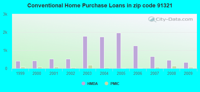 Conventional Home Purchase Loans in zip code 91321