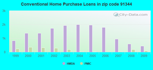 Conventional Home Purchase Loans in zip code 91344