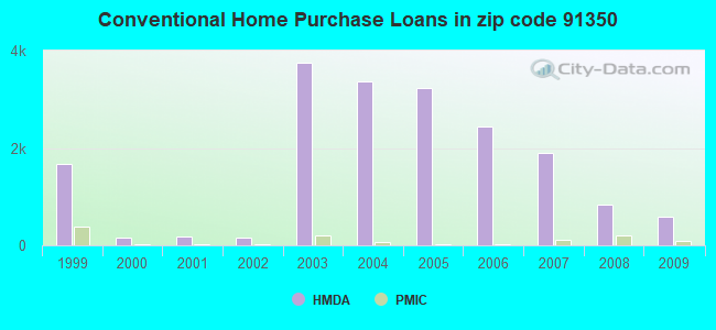 Conventional Home Purchase Loans in zip code 91350