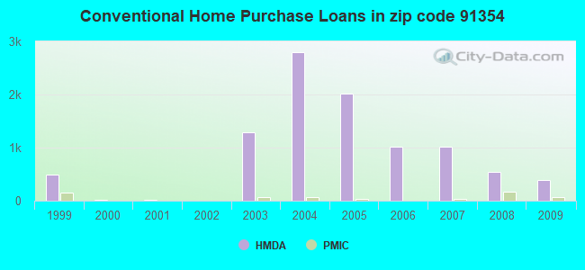 Conventional Home Purchase Loans in zip code 91354