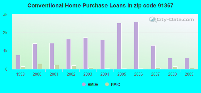 Conventional Home Purchase Loans in zip code 91367