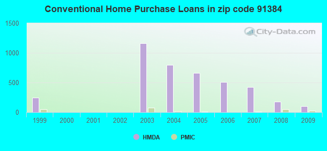 Conventional Home Purchase Loans in zip code 91384